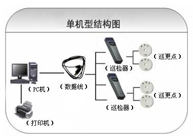 青岛李沧区巡更系统六号